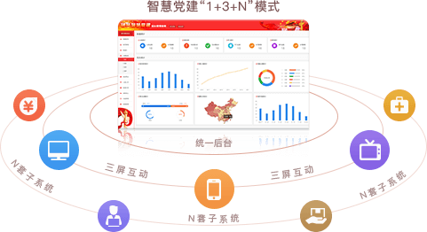 智慧黨建系統優勢之統一后臺，三屏互動（“1+3+N”模式）
